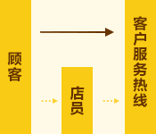 顧客 店員 客戶服務熱線